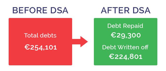 Example of a DSA - €254,101