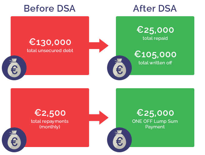 Example of a DSA - €130,000