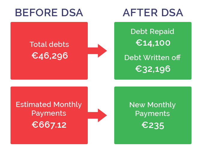Example of a DSA - €46,296