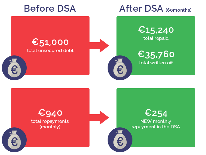 Example of a DSA - €51,000