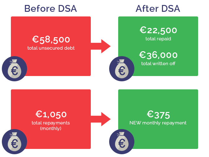 Example of a DSA - €58,500