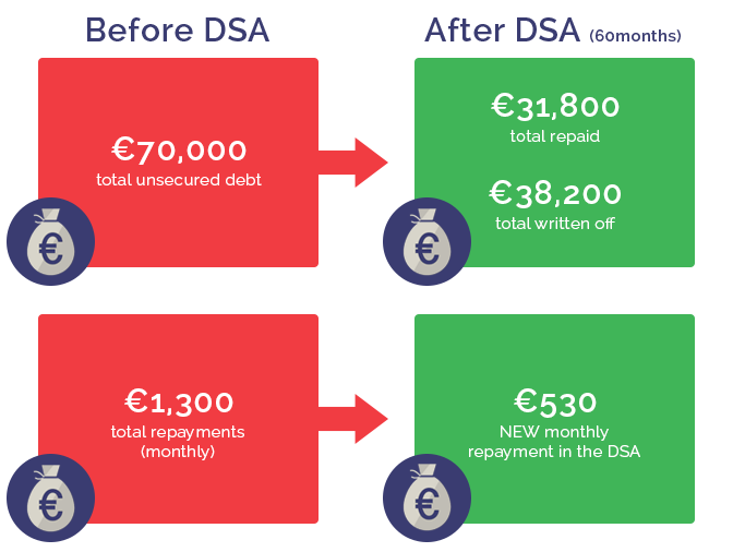 Example of a DSA - €70,000