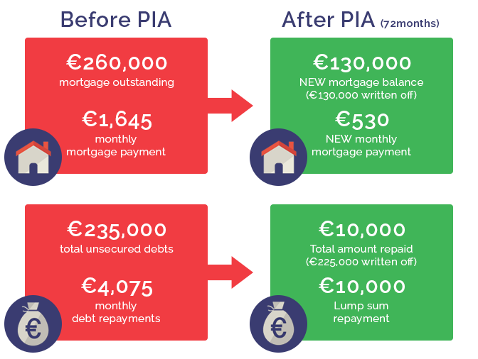Example of a PIA - Mortgage of €260,000