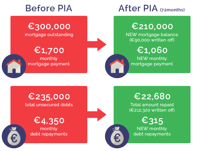 Example of a PIA - Mortgage of €300,000