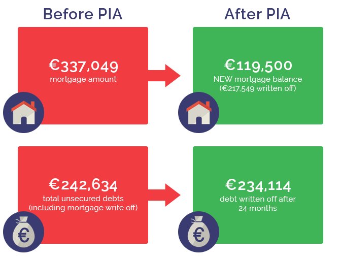 Example of a PIA - Mortgage of €337,049