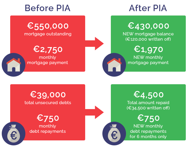 Example of a PIA - Mortgage of €550,000