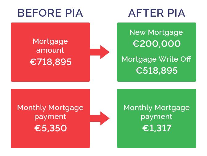 Example of a PIA - Mortgage of €718,815
